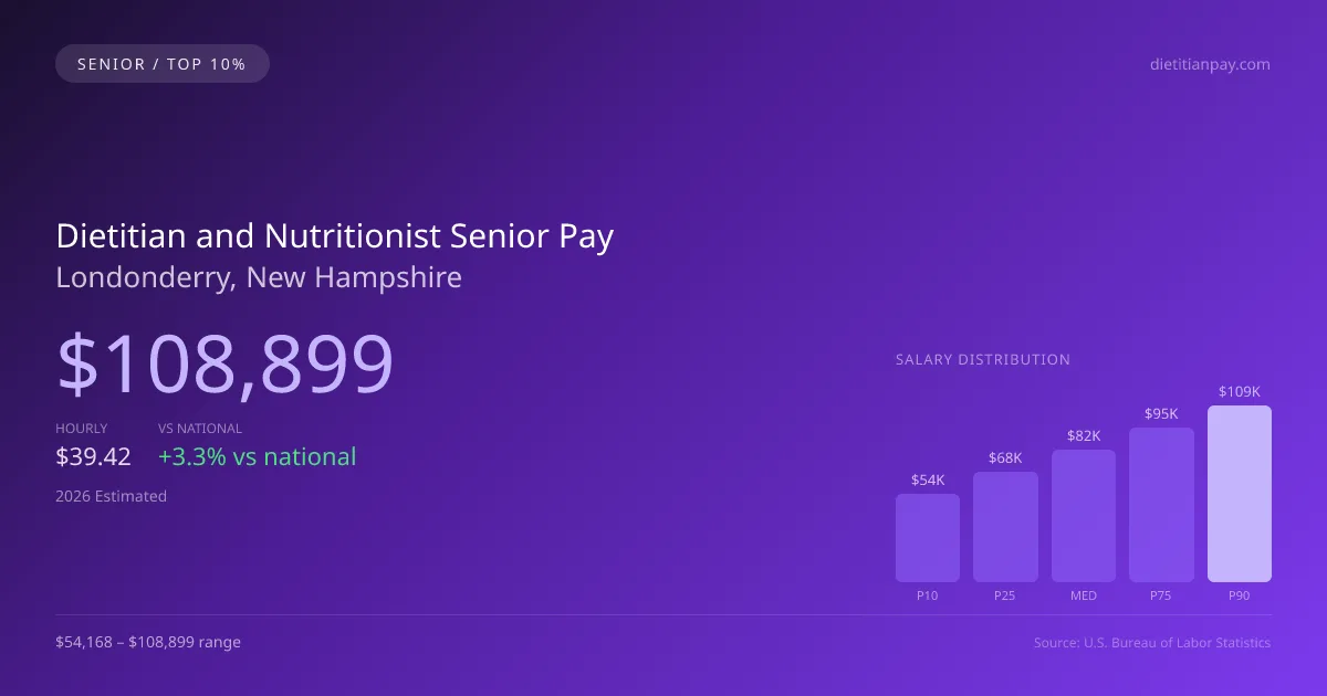 Dietitian and Nutritionist Senior Salary in Londonderry, NH — 2026 est., based on 2025 BLS