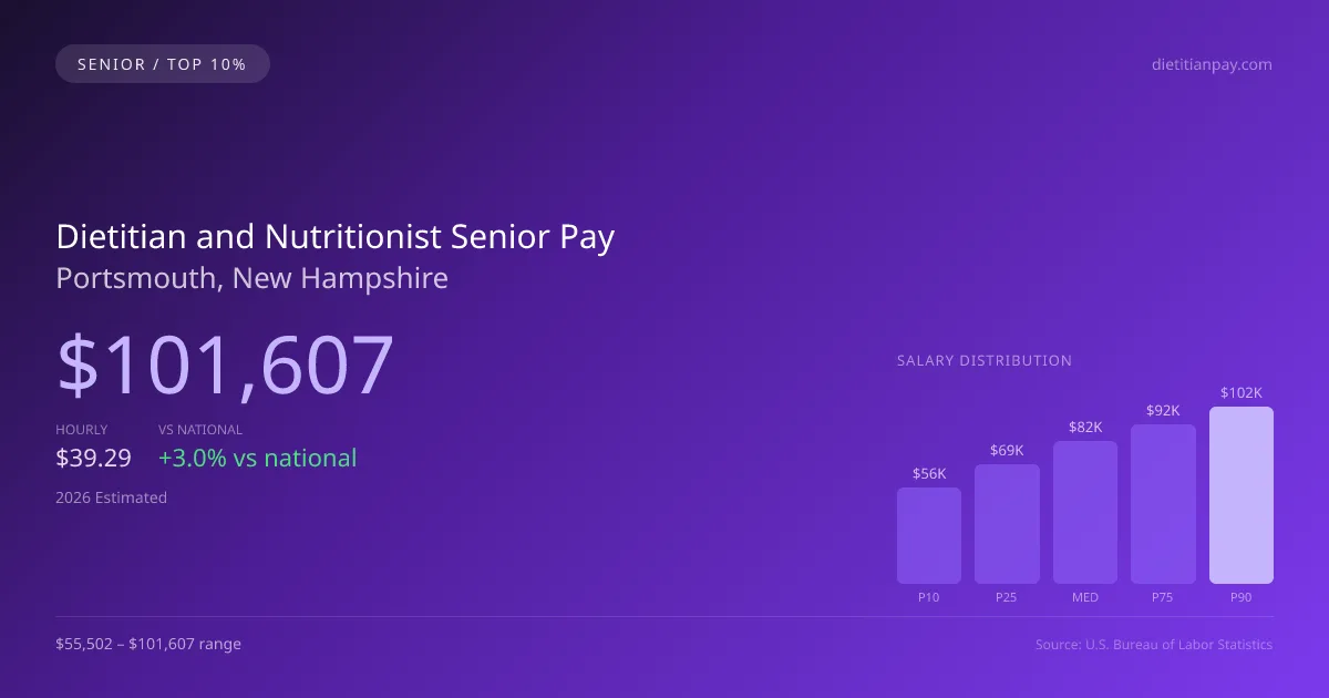Dietitian and Nutritionist Senior Salary in Portsmouth, NH — 2026 est., based on 2025 BLS