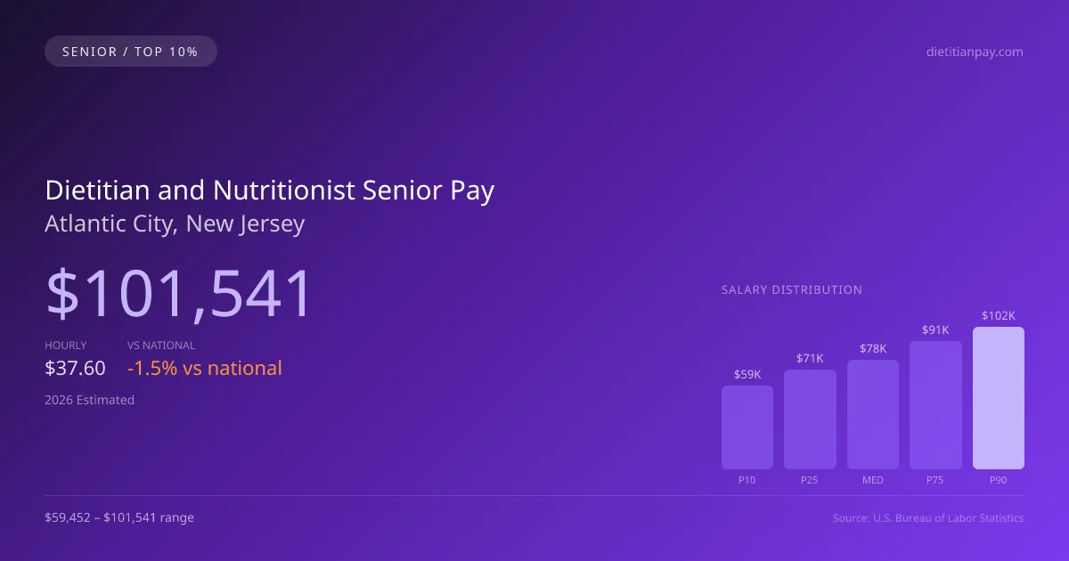 Dietitian and Nutritionist Senior Salary in Atlantic City, NJ — 2026 est., based on 2025 BLS