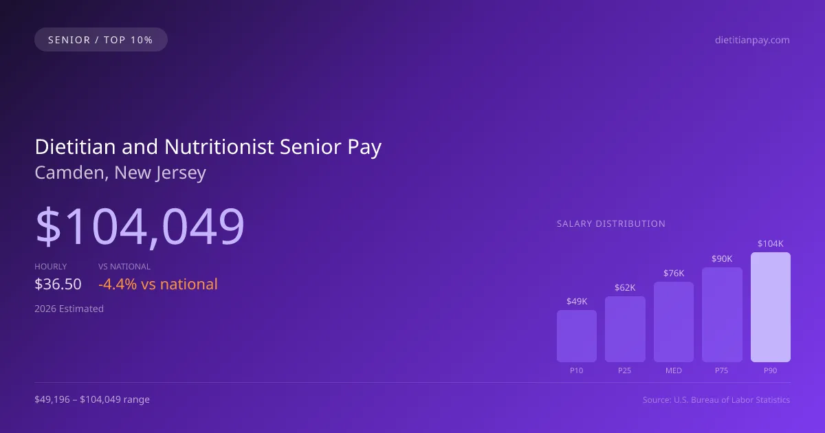 Dietitian and Nutritionist Senior Salary in Camden, NJ — 2026 est., based on 2025 BLS