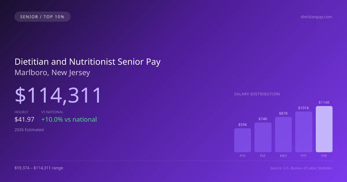Dietitian and Nutritionist Senior Salary in Marlboro, NJ — 2026 est., based on 2025 BLS