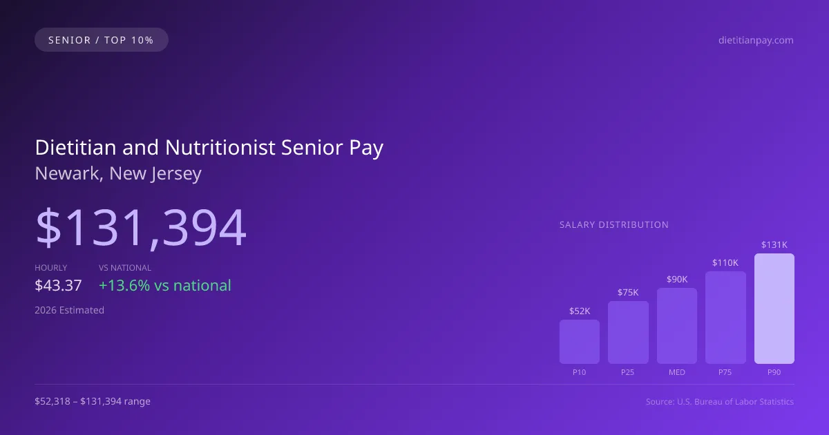 Dietitian and Nutritionist Senior Salary in Newark, NJ — 2026 est., based on 2025 BLS