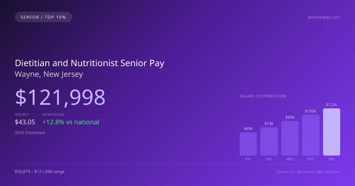 Dietitian and Nutritionist Senior Salary in Wayne, NJ — 2026 est., based on 2025 BLS