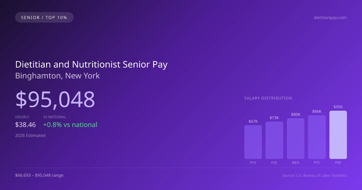 Dietitian and Nutritionist Senior Salary in Binghamton, NY — 2026 est., based on 2025 BLS