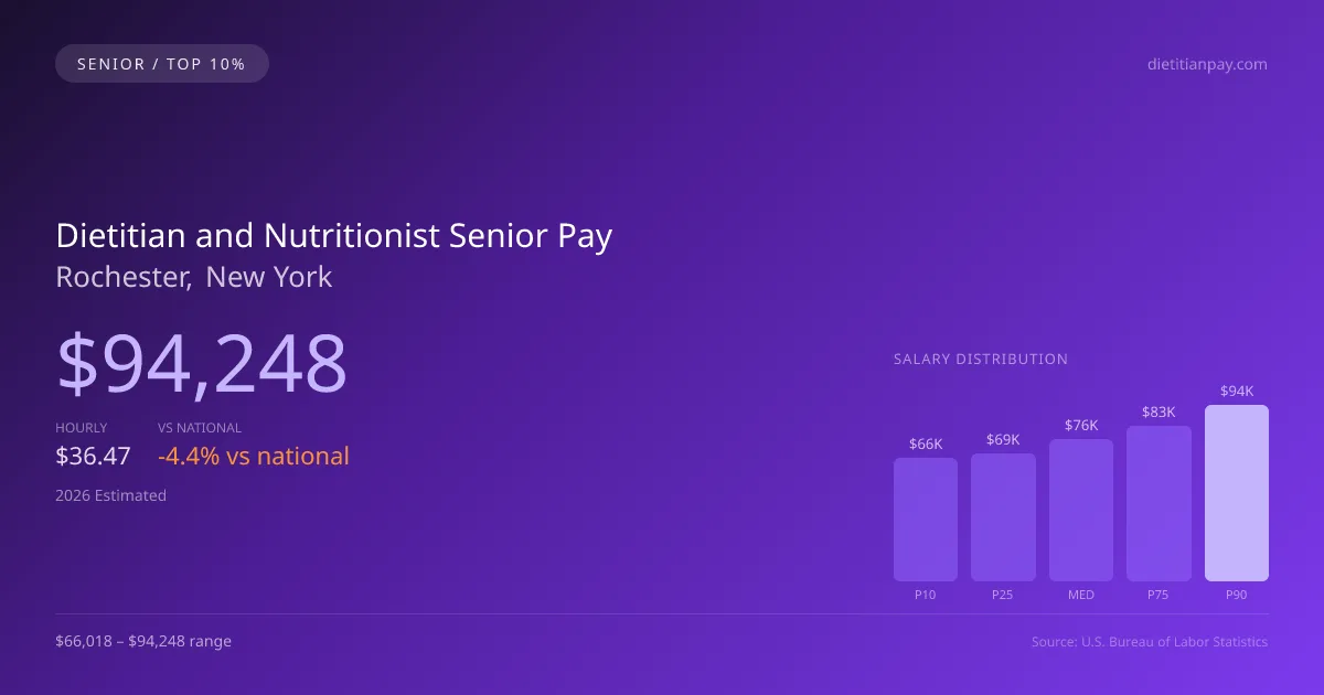 Dietitian and Nutritionist Senior Salary in Rochester, NY — 2026 est., based on 2025 BLS