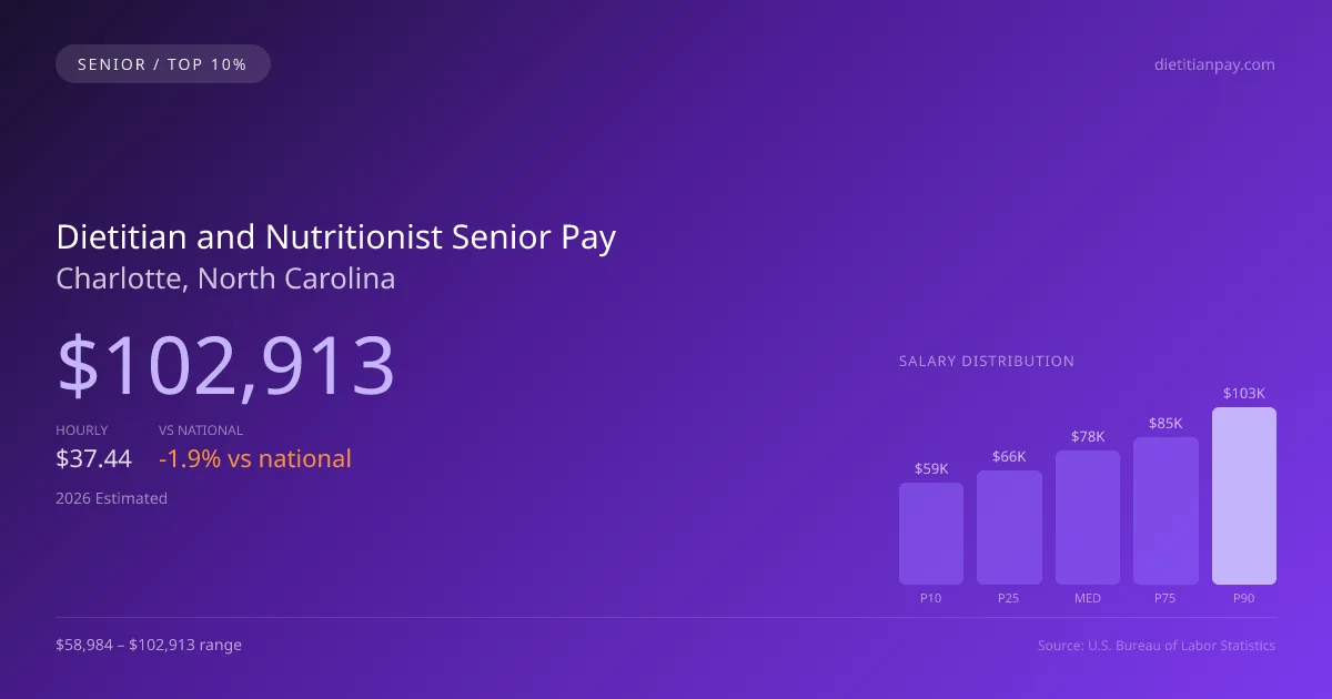 Dietitian and Nutritionist Senior Salary in Charlotte, NC — 2026 est., based on 2025 BLS