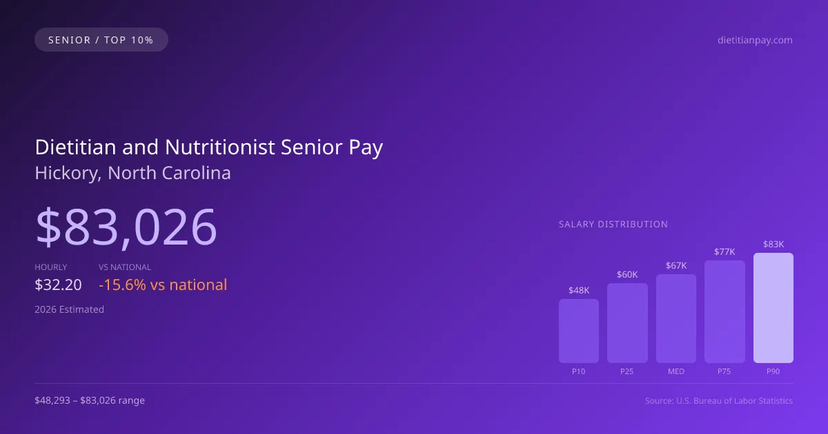 Dietitian and Nutritionist Senior Salary in Hickory, NC — 2026 est., based on 2025 BLS