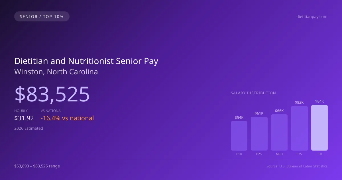 Dietitian and Nutritionist Senior Salary in Winston, NC — 2026 est., based on 2025 BLS