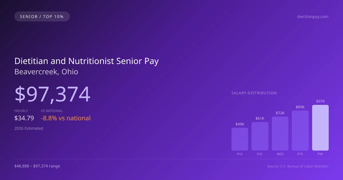 Dietitian and Nutritionist Senior Salary in Beavercreek, OH — 2026 est., based on 2025 BLS