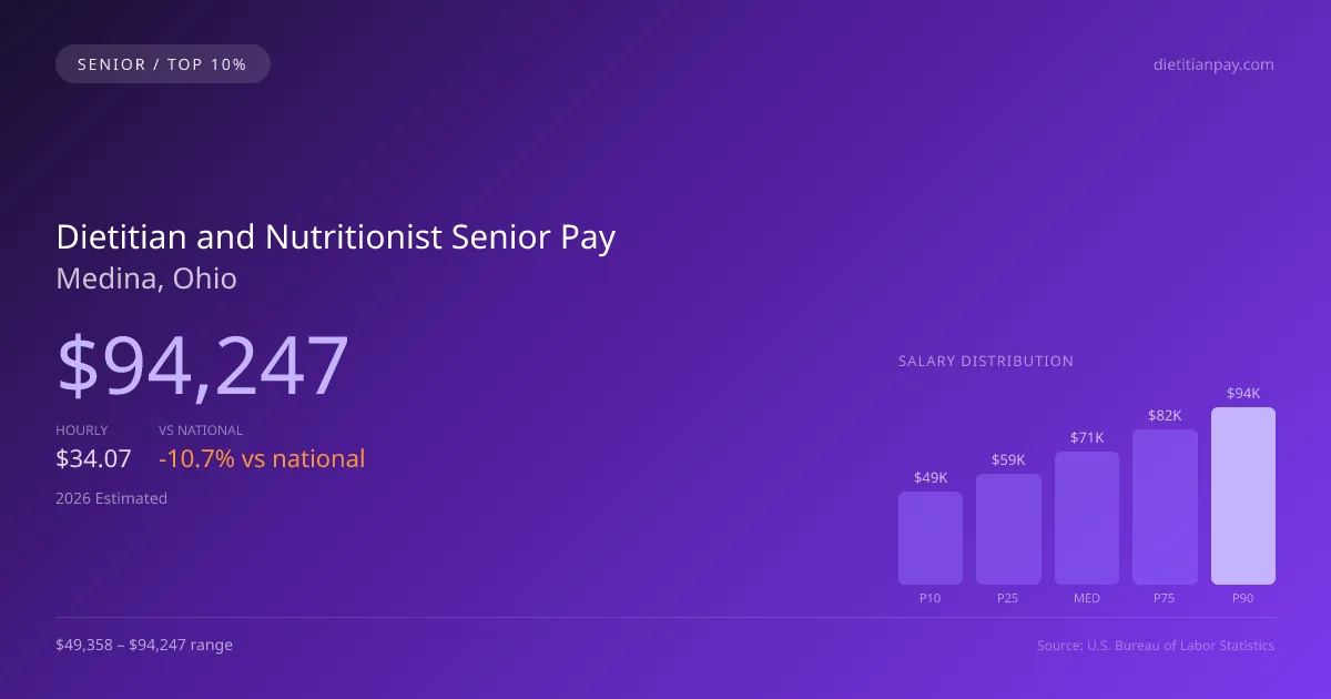 Dietitian and Nutritionist Senior Salary in Medina, OH — 2026 est., based on 2025 BLS