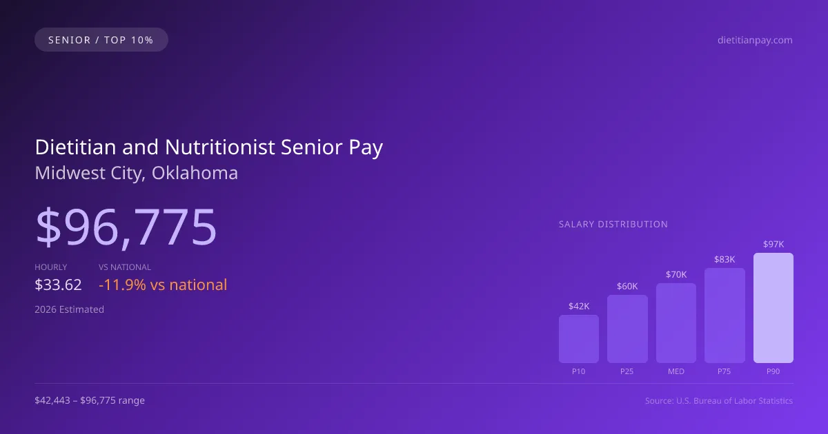 Dietitian and Nutritionist Senior Salary in Midwest City, OK — 2026 est., based on 2025 BLS