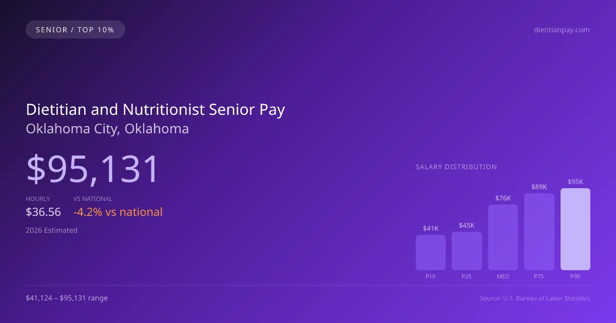 Dietitian and Nutritionist Senior Salary in Oklahoma City, OK — 2026 est., based on 2025 BLS