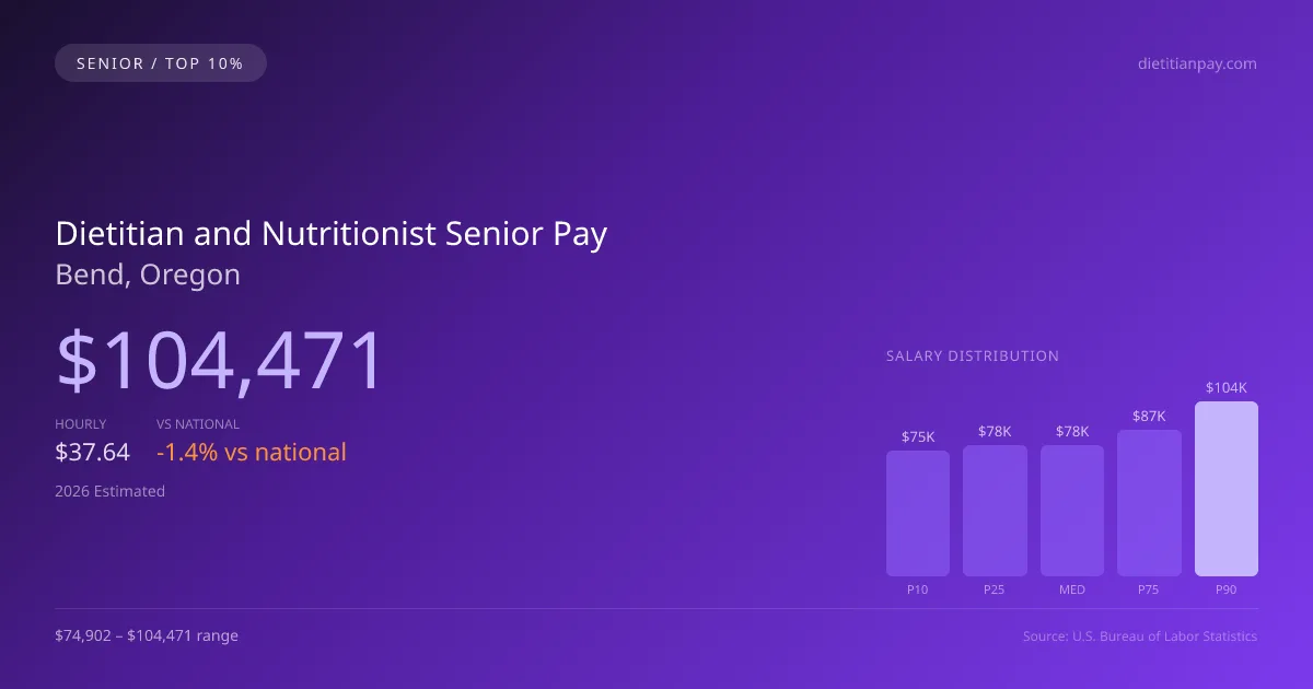 Dietitian and Nutritionist Senior Salary in Bend, OR — 2026 est., based on 2025 BLS