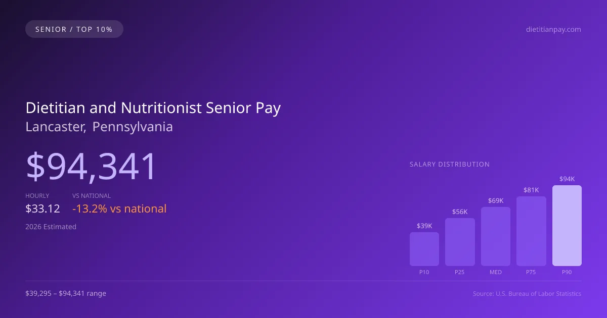 Dietitian and Nutritionist Senior Salary in Lancaster, PA — 2026 est., based on 2025 BLS