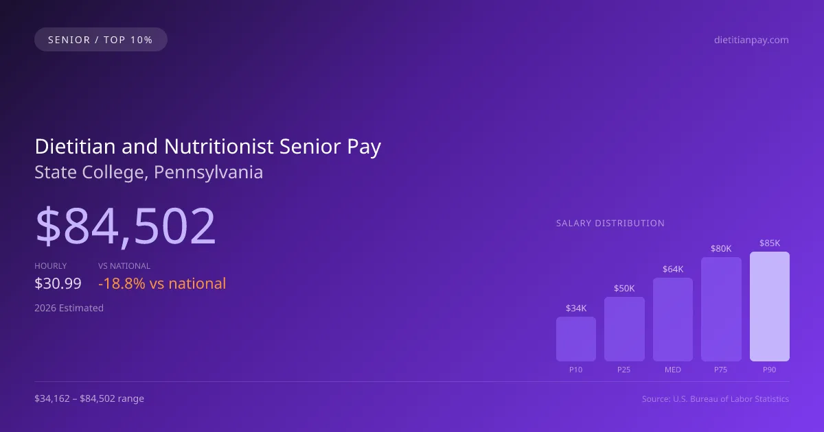 Dietitian and Nutritionist Senior Salary in State College, PA — 2026 est., based on 2025 BLS