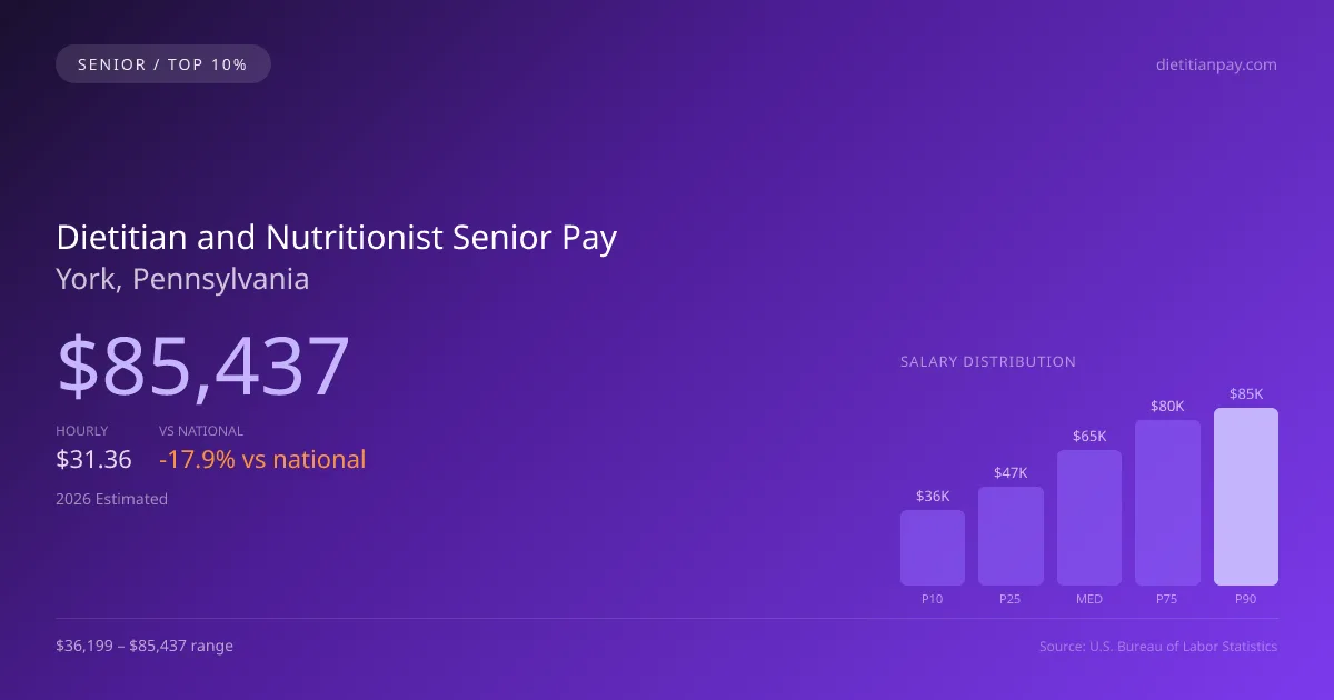 Dietitian and Nutritionist Senior Salary in York, PA — 2026 est., based on 2025 BLS