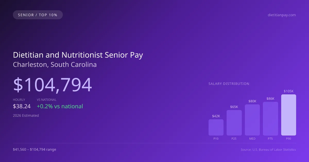 Dietitian and Nutritionist Senior Salary in Charleston, SC — 2026 est., based on 2025 BLS