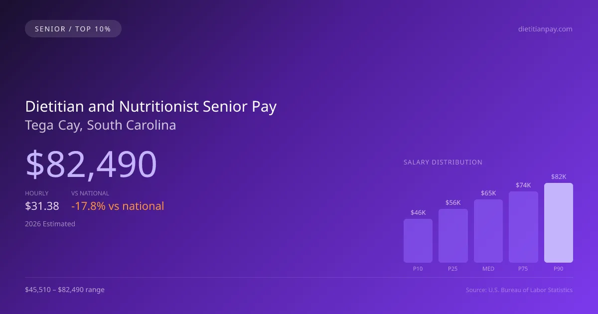 Dietitian and Nutritionist Senior Salary in Tega Cay, SC — 2026 est., based on 2025 BLS