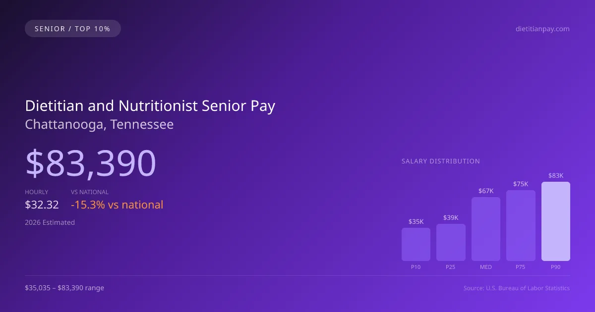 Dietitian and Nutritionist Senior Salary in Chattanooga, TN — 2026 est., based on 2025 BLS