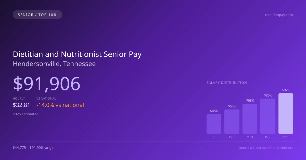 Dietitian and Nutritionist Senior Salary in Hendersonville, TN — 2026 est., based on 2025 BLS