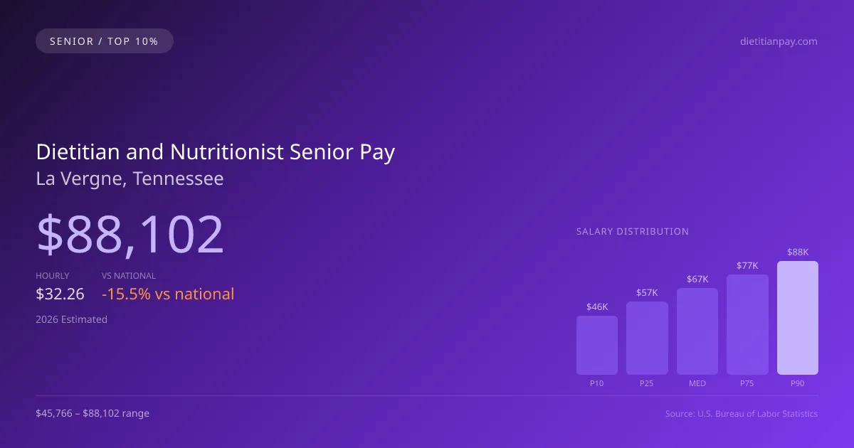 Dietitian and Nutritionist Senior Salary in La Vergne, TN — 2026 est., based on 2025 BLS