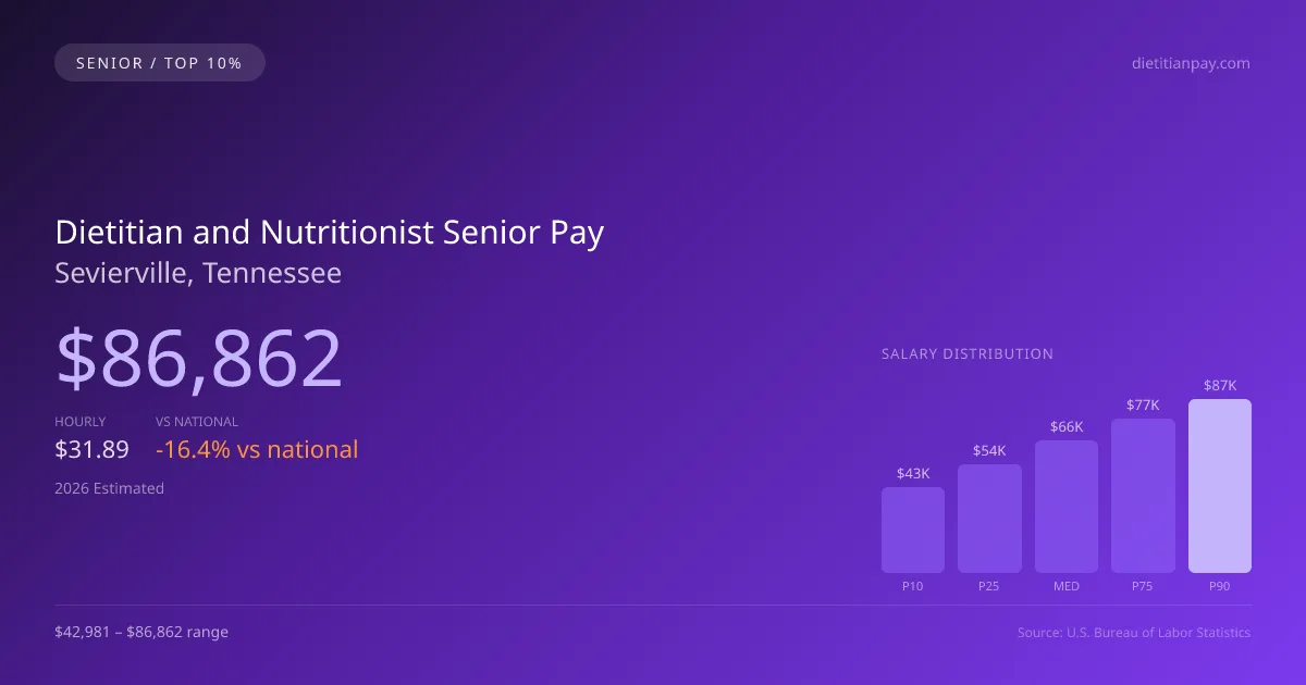 Dietitian and Nutritionist Senior Salary in Sevierville, TN — 2026 est., based on 2025 BLS