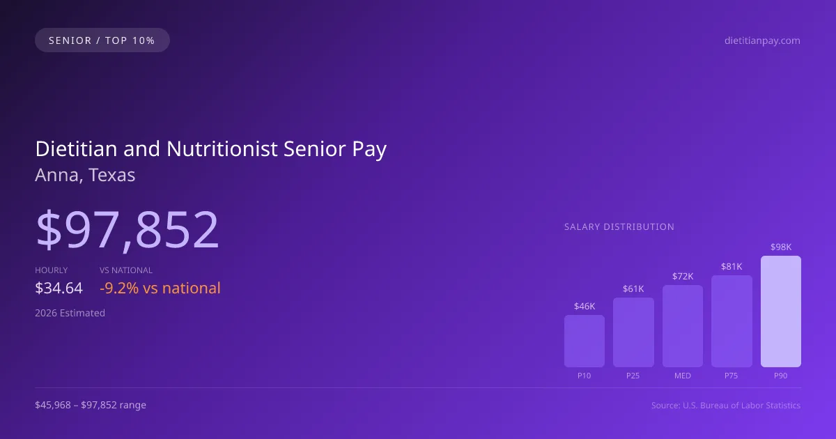 Dietitian and Nutritionist Senior Salary in Anna, TX — 2026 est., based on 2025 BLS