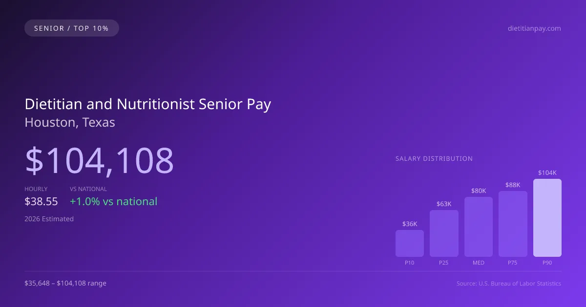 Dietitian and Nutritionist Senior Salary in Houston, TX — 2026 est., based on 2025 BLS