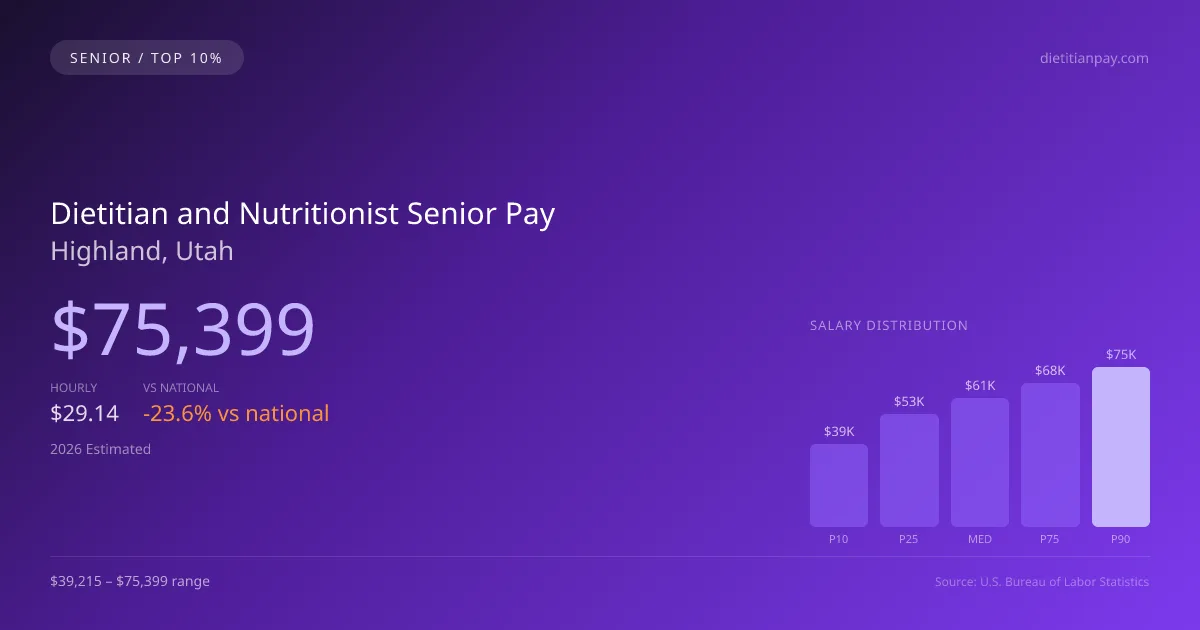 Dietitian and Nutritionist Senior Salary in Highland, UT — 2026 est., based on 2025 BLS