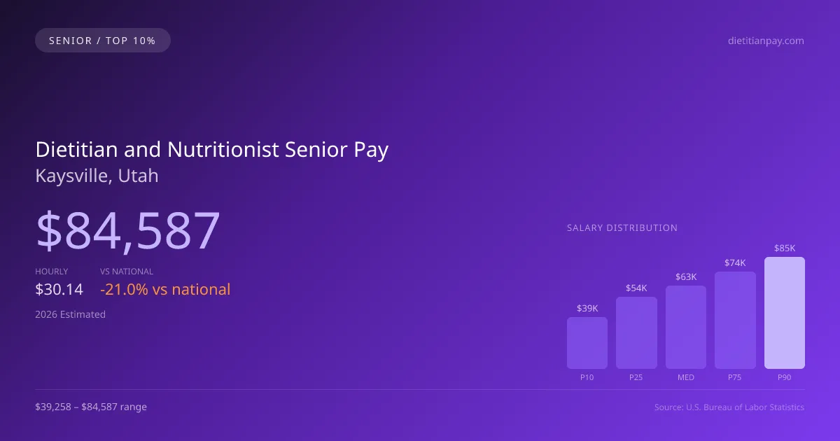 Dietitian and Nutritionist Senior Salary in Kaysville, UT — 2026 est., based on 2025 BLS