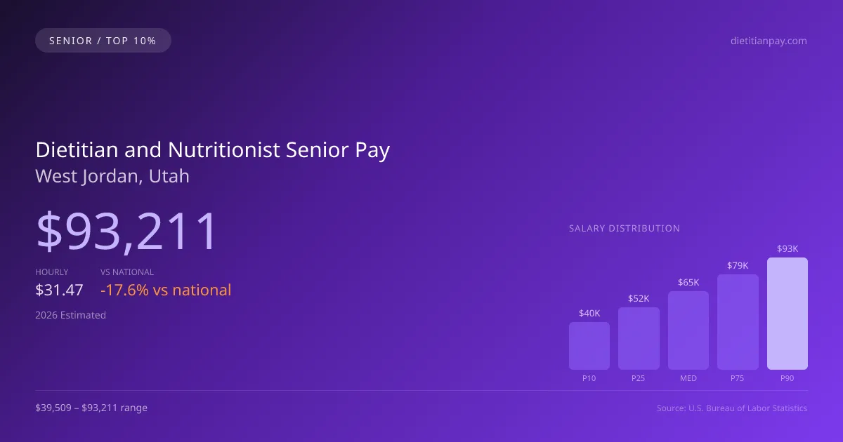 Dietitian and Nutritionist Senior Salary in West Jordan, UT — 2026 est., based on 2025 BLS