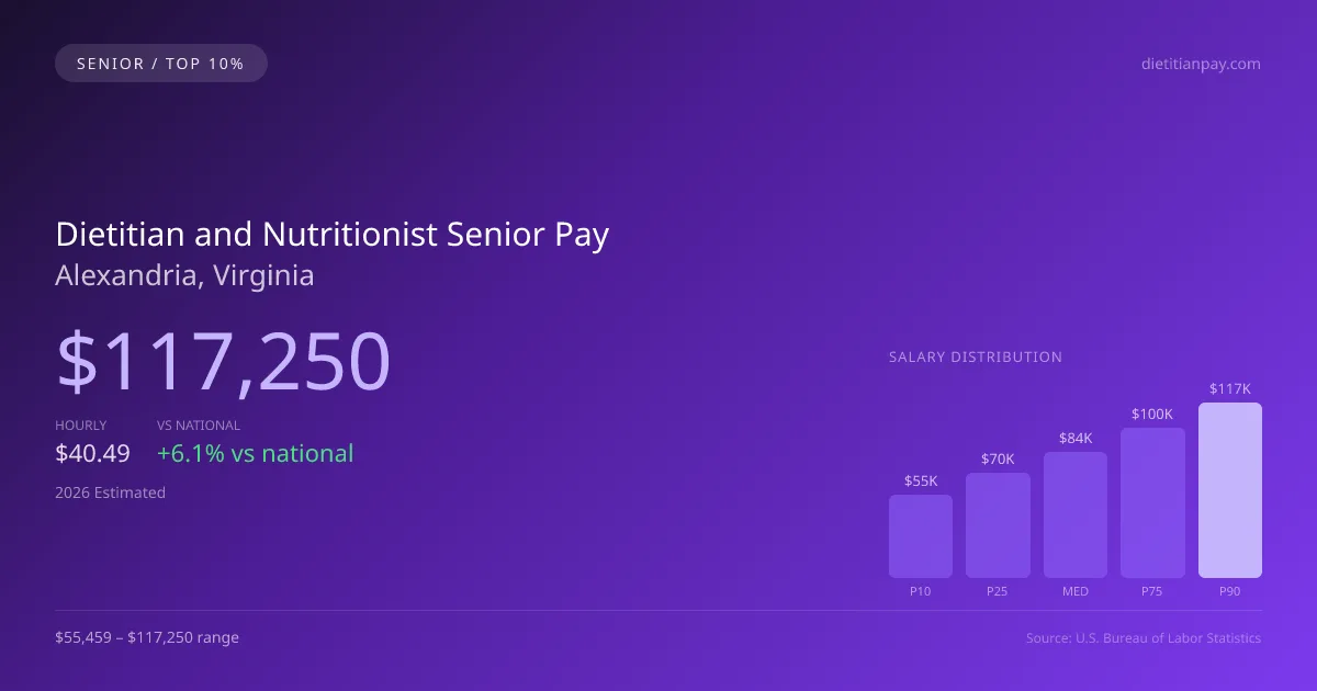 Dietitian and Nutritionist Senior Salary in Alexandria, VA — 2026 est., based on 2025 BLS
