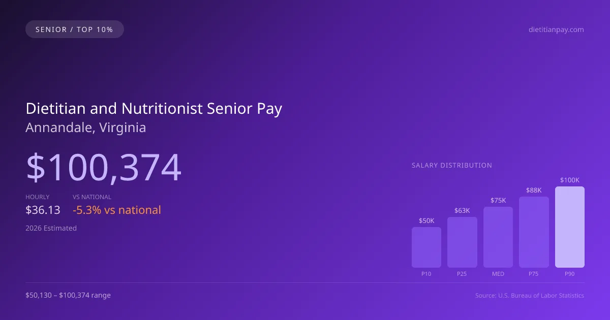Dietitian and Nutritionist Senior Salary in Annandale, VA — 2026 est., based on 2025 BLS