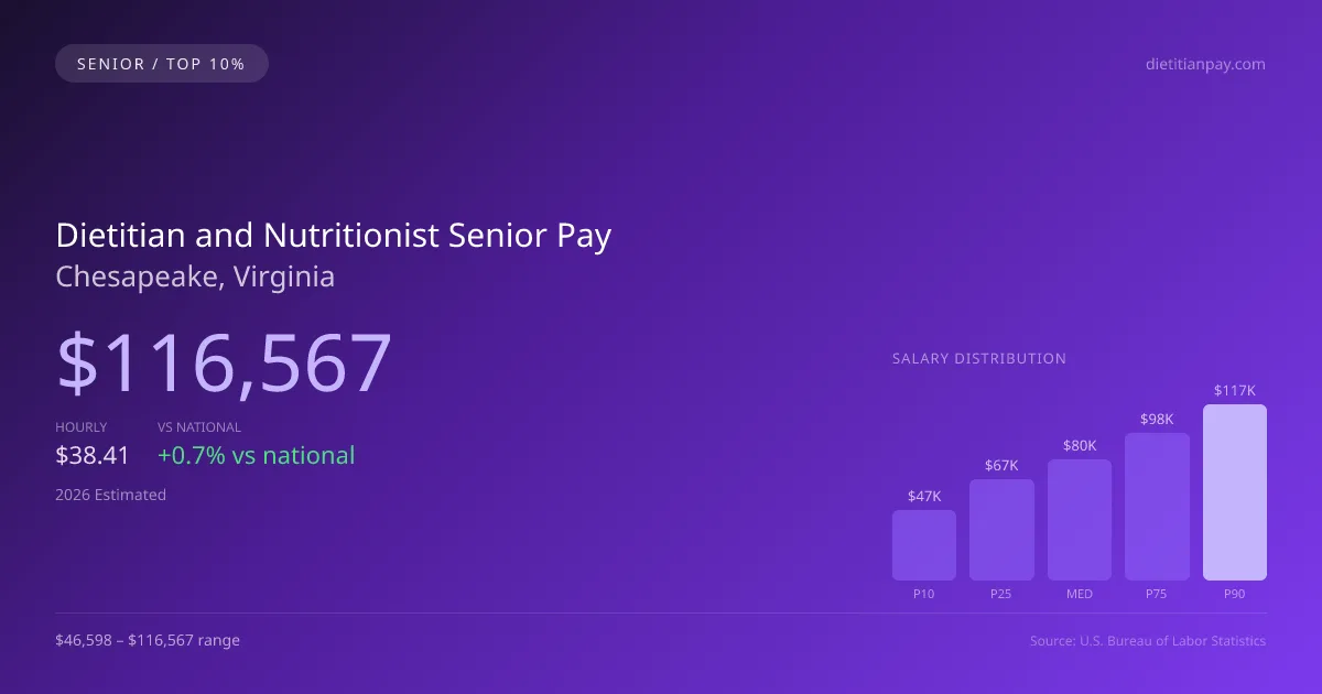 Dietitian and Nutritionist Senior Salary in Chesapeake, VA — 2026 est., based on 2025 BLS