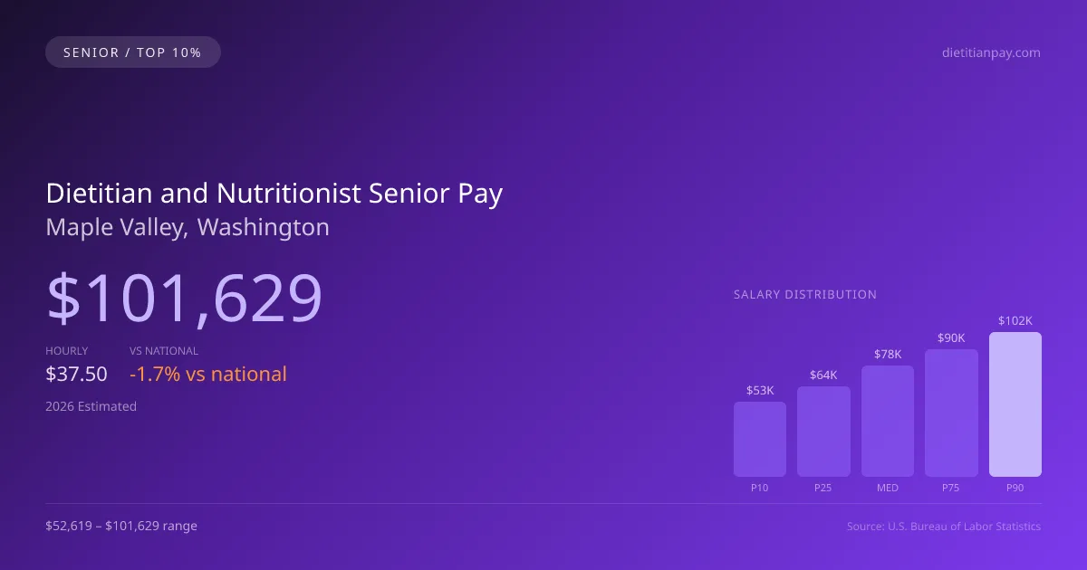 Dietitian and Nutritionist Senior Salary in Maple Valley, WA — 2026 est., based on 2025 BLS