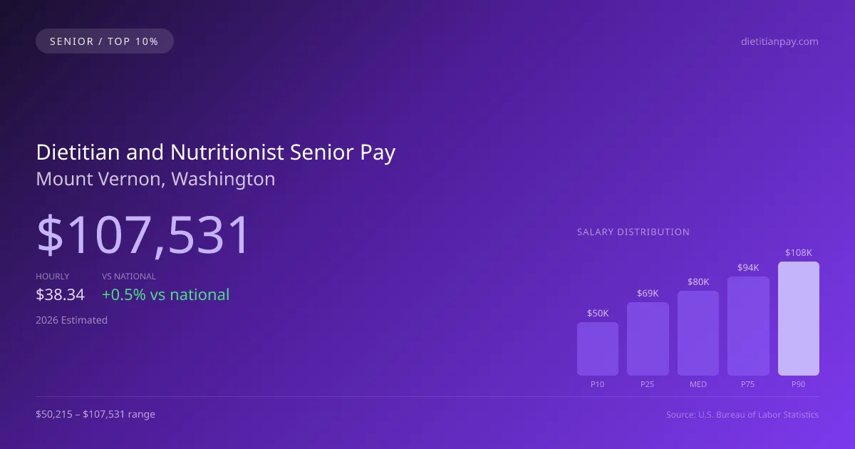 Dietitian and Nutritionist Senior Salary in Mount Vernon, WA — 2026 est., based on 2025 BLS