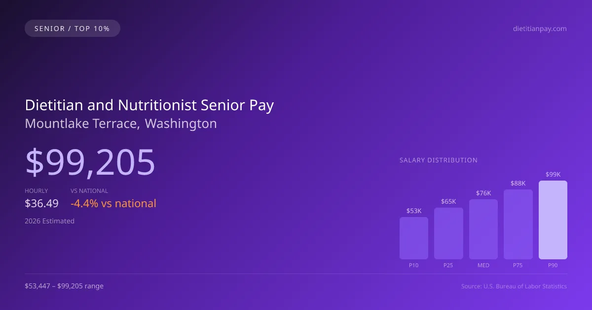 Dietitian and Nutritionist Senior Salary in Mountlake Terrace, WA — 2026 est., based on 2025 BLS