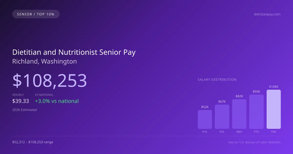 Dietitian and Nutritionist Senior Salary in Richland, WA — 2026 est., based on 2025 BLS