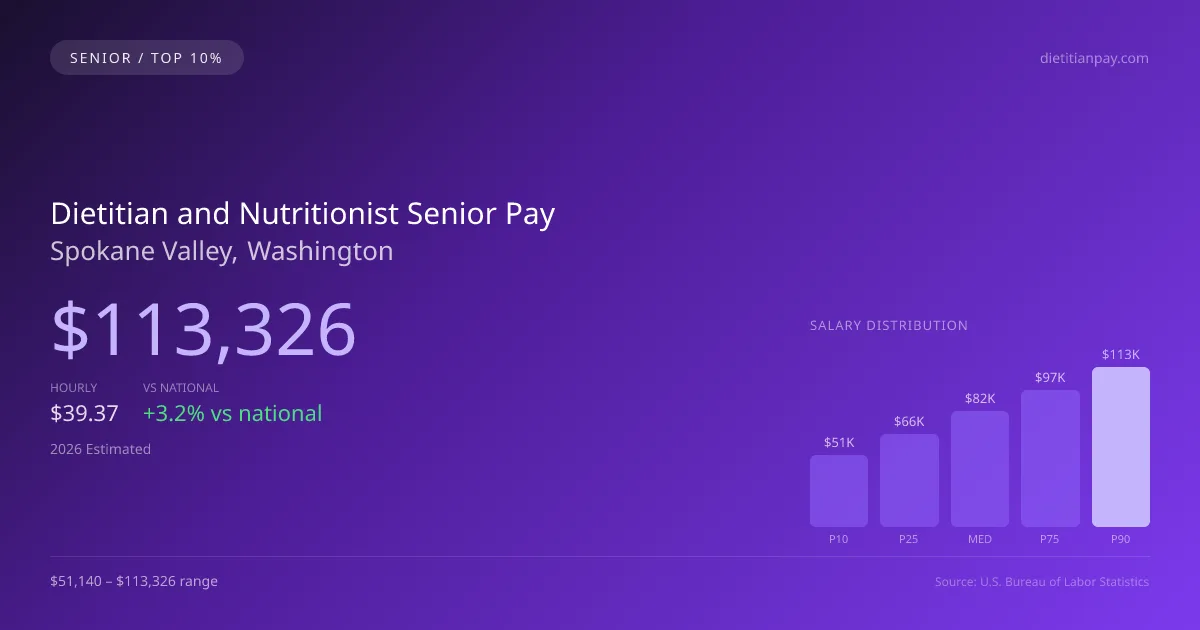Dietitian and Nutritionist Senior Salary in Spokane Valley, WA — 2026 est., based on 2025 BLS