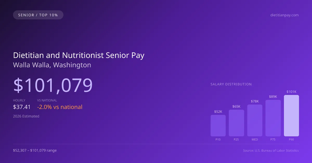 Dietitian and Nutritionist Senior Salary in Walla Walla, WA — 2026 est., based on 2025 BLS
