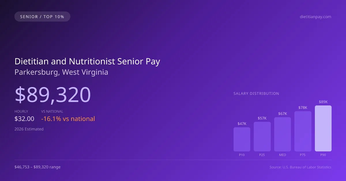 Dietitian and Nutritionist Senior Salary in Parkersburg, WV — 2026 est., based on 2025 BLS