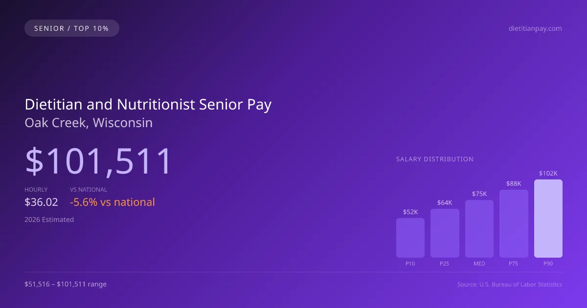 Dietitian and Nutritionist Senior Salary in Oak Creek, WI — 2026 est., based on 2025 BLS