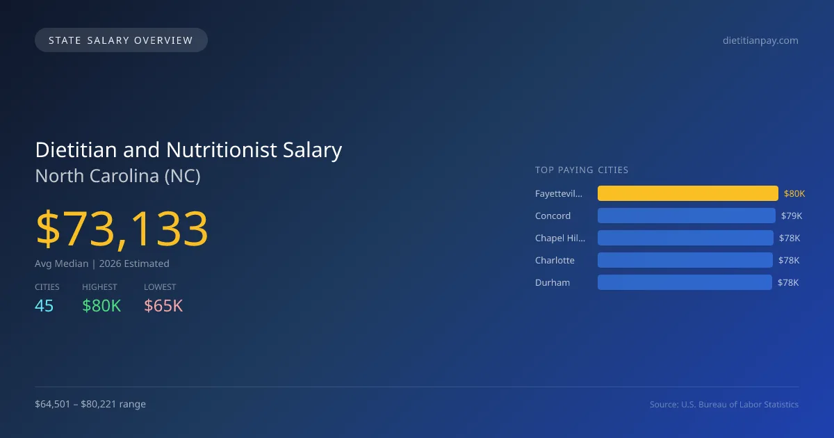 Dietitian and Nutritionist Salary in North Carolina - 2025 BLS Data Infographic